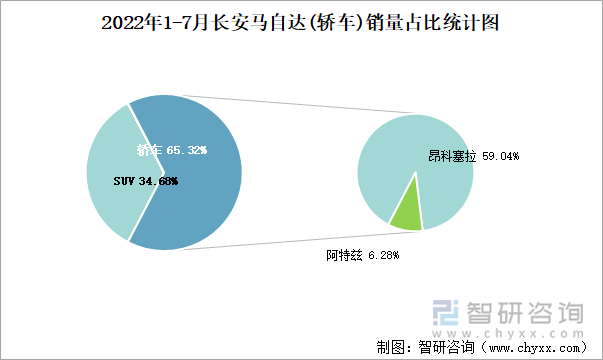 2022年1-7月长安马自达(轿车)销量占比统计图