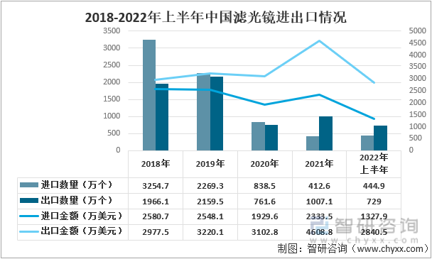 2018-2022年上半年中国滤光镜进出口情况