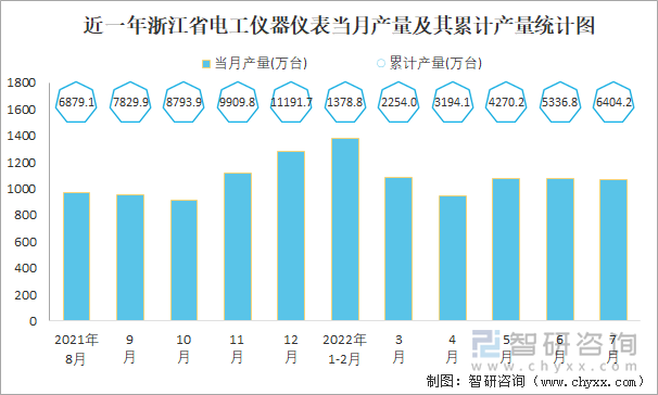 近一年浙江省电工仪器仪表当月产量及其累计产量统计图