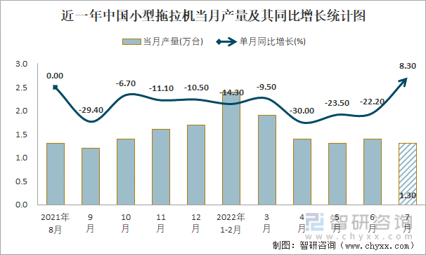 近一年中国小型拖拉机当月产量及其同比增长统计图