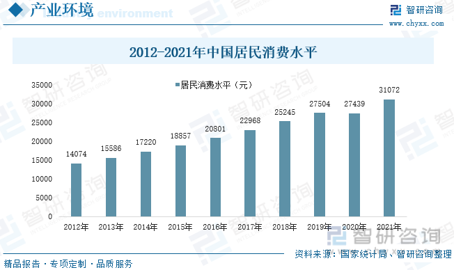 2012-2021年中国居民消费水平
