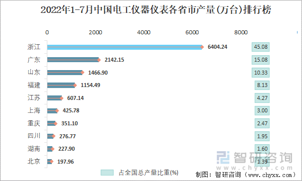 2022年1-7月中国电工仪器仪表各省市产量排行榜