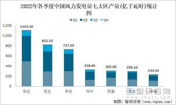 2022年各季度中国风力发电量七大区产量统计图