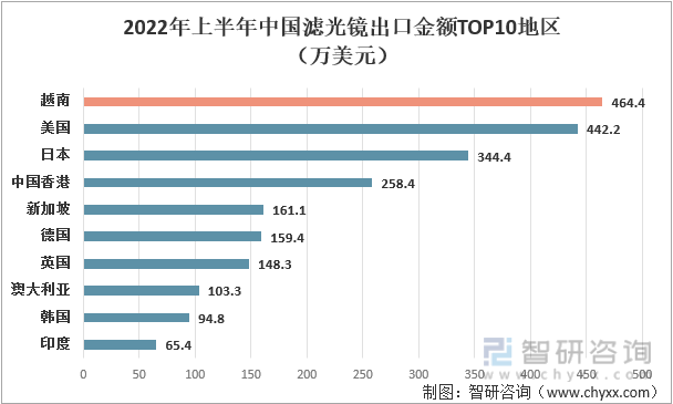 2022年上半年中国滤光镜出口金额TOP10地区（万美元）