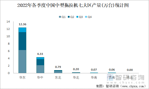 2022年各季度中国中型拖拉机七大区产量统计图