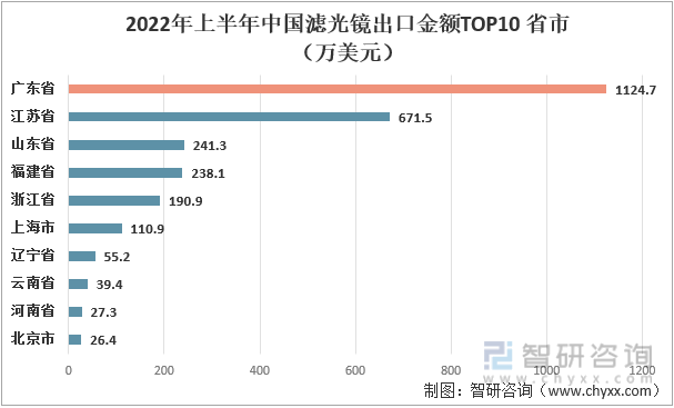 2022年上半年中国滤光镜出口金额TOP10省市