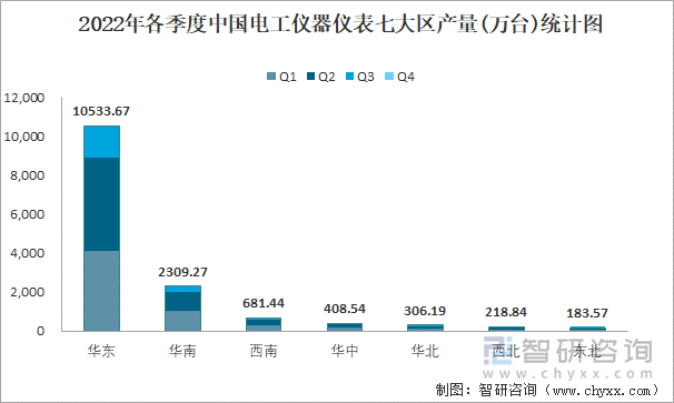 2022年各季度中国电工仪器仪表七大区产量统计图