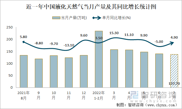 近一年中国液化天然气当月产量及其同比增长统计图