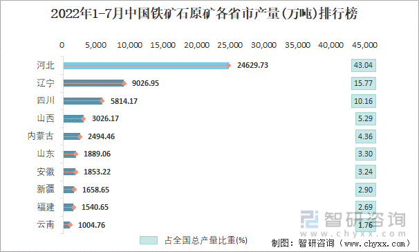 2022年1-7月中国铁矿石原矿各省市产量排行榜
