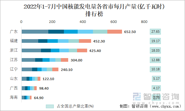 2022年1-7月中国核能发电量各省市每月产量排行榜