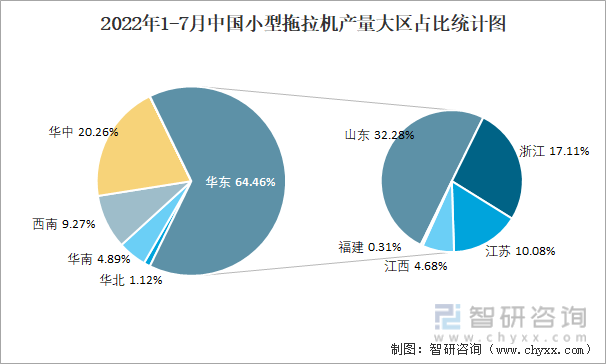 2022年1-7月中国小型拖拉机产量大区占比统计图