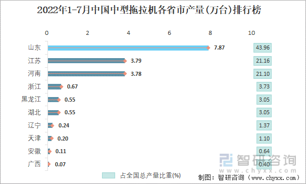 2022年1-7月中国中型拖拉机各省市产量排行榜