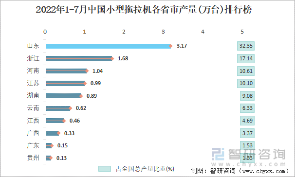 2022年1-7月中国小型拖拉机各省市产量排行榜