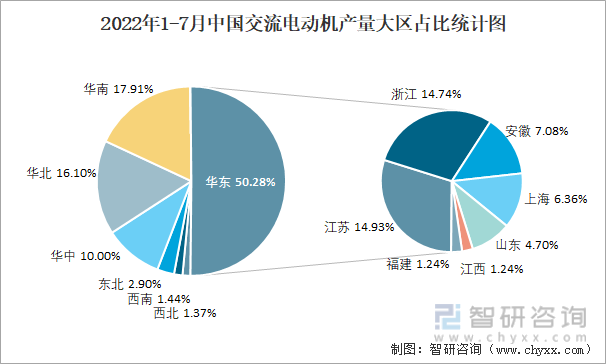 2022年1-7月中国交流电动机产量大区占比统计图
