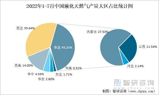 2022年1-7月中国液化天然气产量大区占比统计图
