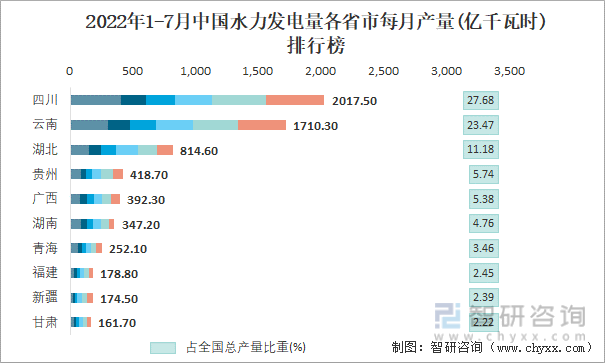 2022年1-7月中国水力发电量各省市每月产量排行榜