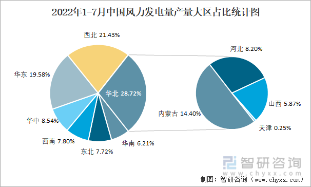 2022年1-7月中国风力发电量产量大区占比统计图