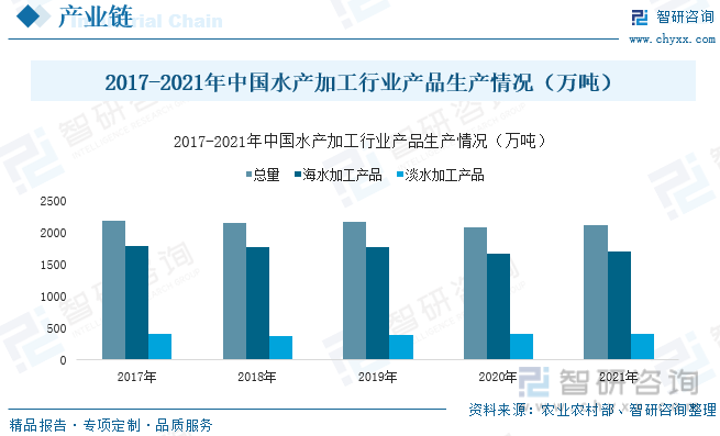2017-2021年中国水产加工行业产品生产情况（万吨）