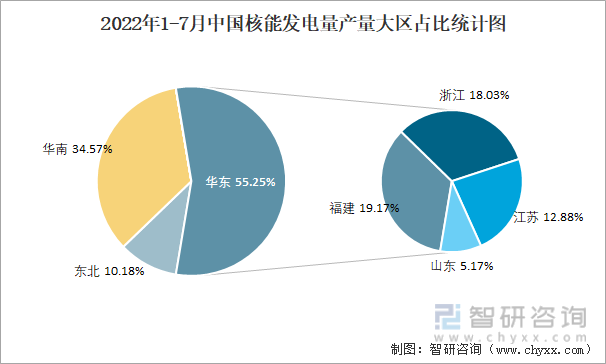 2022年1-7月中国核能发电量产量大区占比统计图