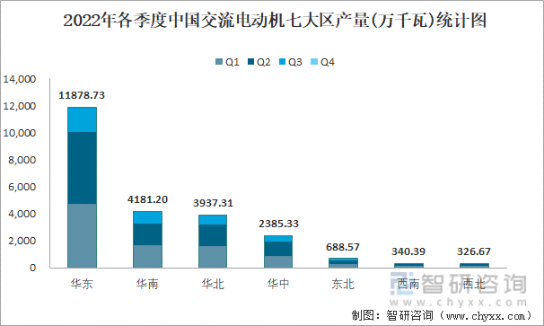 2022年各季度中国交流电动机七大区产量统计图