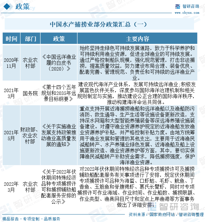 中国水产捕捞业部分政策汇总（一）