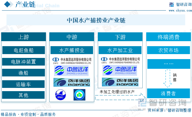 中国水产捕捞业产业链