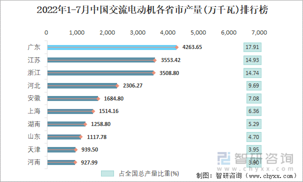 2022年1-7月中国交流电动机各省市产量排行榜