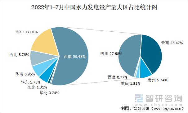 2022年1-7月中国水力发电量产量大区占比统计图