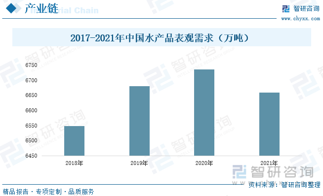 2017-2021年中國水產品表觀需求（萬噸）
