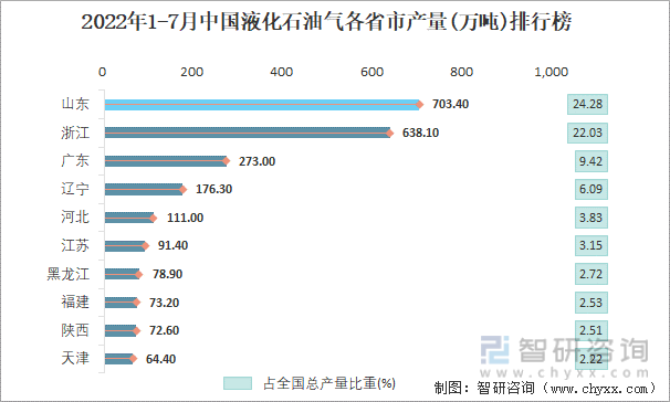 2022年1-7月中国液化石油气各省市产量排行榜