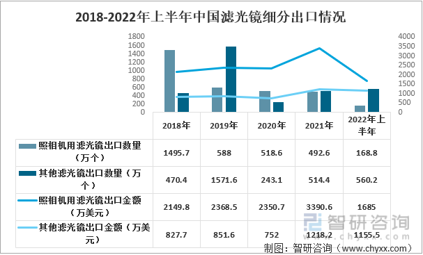 2018-2022年上半年中国滤光镜细分进口情况