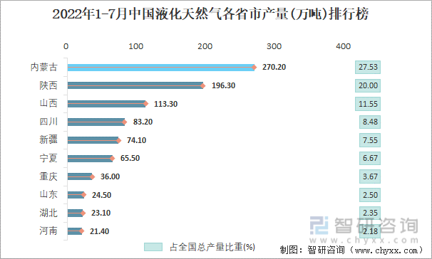 2022年1-7月中国液化天然气各省市产量排行榜