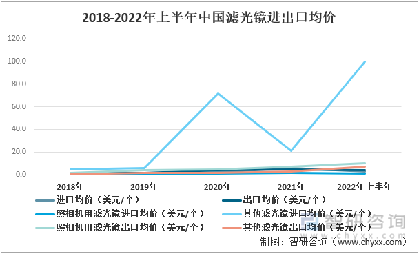 2018-2022年上半年中国滤光镜进出口均价情况