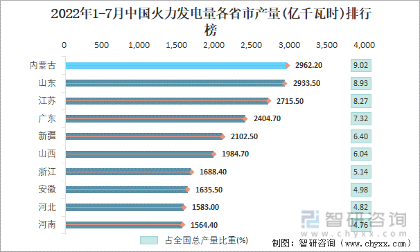 2022年1-7月中国火力发电量各省市产量排行榜