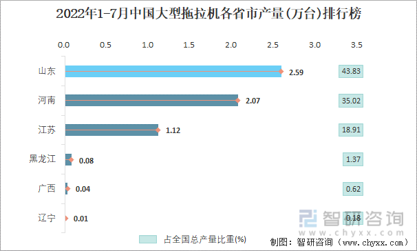 2022年1-7月中国大型拖拉机各省市产量排行榜