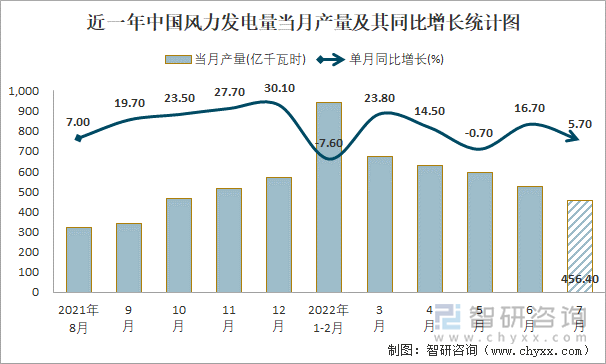 近一年中国风力发电量当月产量及其同比增长统计图