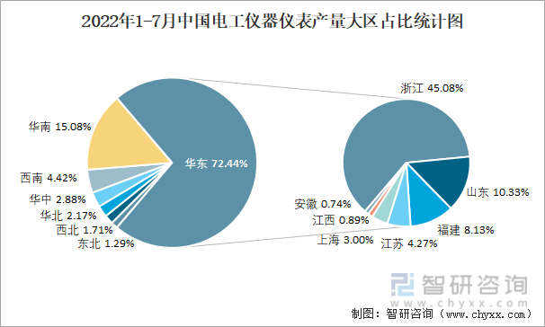 2022年1-7月中国电工仪器仪表产量大区占比统计图