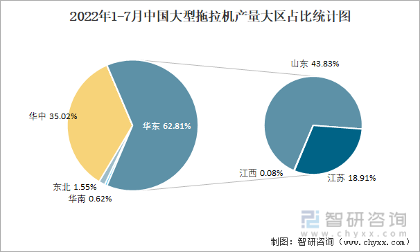 2022年1-7月中国大型拖拉机产量大区占比统计图