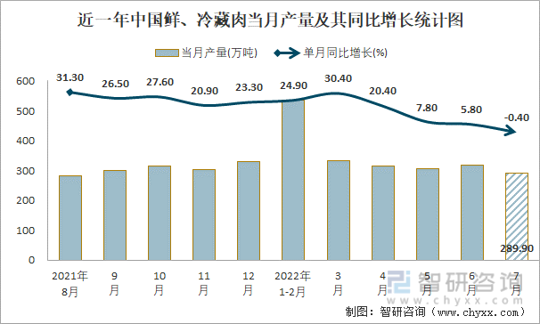 近一年中国鲜、冷藏肉当月产量及其同比增长统计图
