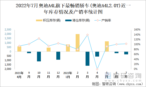 2022年7月奥迪A4L(轿车)旗下最畅销轿车(奥迪A4L2.0T)近一年库存情况及产销率统计图