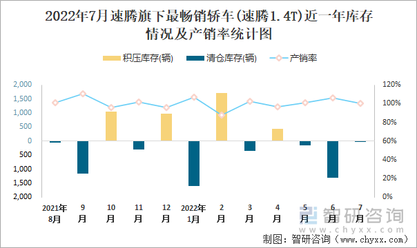 2022年7月速腾(轿车)旗下最畅销轿车(速腾1.4T)近一年库存情况及产销率统计图