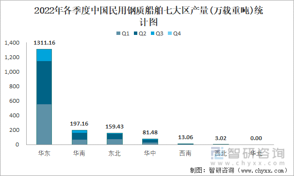 2022年各季度中国民用钢质船舶七大区产量统计图