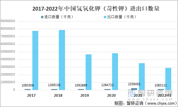 2017-2022年中国氢氧化钾（苛性钾）进出口数量