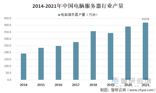 2014-2021年电脑服务器行业产量