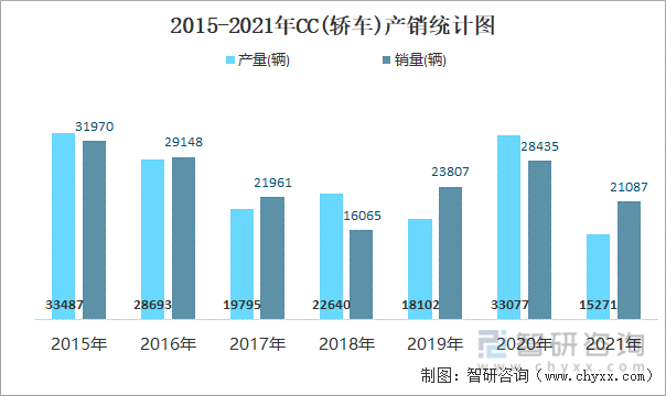 2015-2021年CC(轿车)产销统计图
