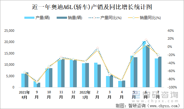 近一年奥迪A6L(轿车)产销及同比增长统计图