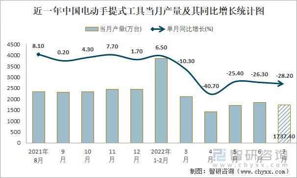 近一年中国电动手提式工具当月产量及其同比增长统计图