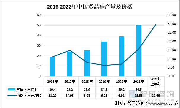 2016-2022年中国多晶硅产量及价格