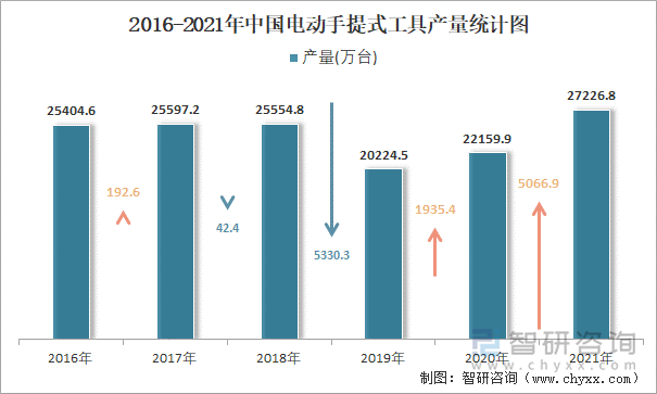 2016-2021年中国电动手提式工具产量统计图