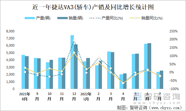 近一年捷达VA3(轿车)产销及同比增长统计图